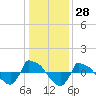 Tide chart for Reaves Point (0.8 mile NE), North Carolina on 2023/12/28