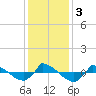 Tide chart for Reaves Point (0.8 mile NE), North Carolina on 2023/12/3