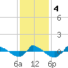 Tide chart for Reaves Point (0.8 mile NE), North Carolina on 2023/12/4