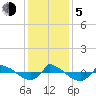 Tide chart for Reaves Point (0.8 mile NE), North Carolina on 2023/12/5