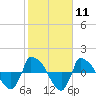 Tide chart for Reaves Point (0.8 mile NE), North Carolina on 2024/02/11