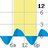 Tide chart for Reaves Point (0.8 mile NE), North Carolina on 2024/02/12