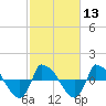 Tide chart for Reaves Point (0.8 mile NE), North Carolina on 2024/02/13