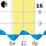 Tide chart for Reaves Point (0.8 mile NE), North Carolina on 2024/02/16