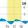 Tide chart for Reaves Point (0.8 mile NE), North Carolina on 2024/02/18