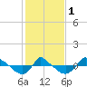 Tide chart for Reaves Point (0.8 mile NE), North Carolina on 2024/02/1