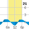 Tide chart for Reaves Point (0.8 mile NE), North Carolina on 2024/02/21