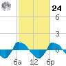 Tide chart for Reaves Point (0.8 mile NE), North Carolina on 2024/02/24