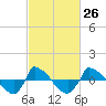 Tide chart for Reaves Point (0.8 mile NE), North Carolina on 2024/02/26