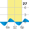 Tide chart for Reaves Point (0.8 mile NE), North Carolina on 2024/02/27