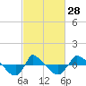 Tide chart for Reaves Point (0.8 mile NE), North Carolina on 2024/02/28