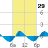 Tide chart for Reaves Point (0.8 mile NE), North Carolina on 2024/02/29