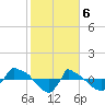 Tide chart for Reaves Point (0.8 mile NE), North Carolina on 2024/02/6