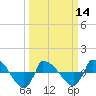 Tide chart for Reaves Point (0.8 mile NE), North Carolina on 2024/03/14
