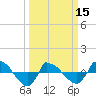 Tide chart for Reaves Point (0.8 mile NE), North Carolina on 2024/03/15