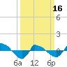 Tide chart for Reaves Point (0.8 mile NE), North Carolina on 2024/03/16