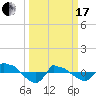 Tide chart for Reaves Point (0.8 mile NE), North Carolina on 2024/03/17