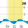 Tide chart for Reaves Point (0.8 mile NE), North Carolina on 2024/03/20