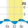 Tide chart for Reaves Point (0.8 mile NE), North Carolina on 2024/03/21