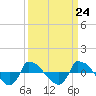 Tide chart for Reaves Point (0.8 mile NE), North Carolina on 2024/03/24