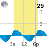 Tide chart for Reaves Point (0.8 mile NE), North Carolina on 2024/03/25