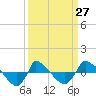 Tide chart for Reaves Point (0.8 mile NE), North Carolina on 2024/03/27