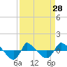 Tide chart for Reaves Point (0.8 mile NE), North Carolina on 2024/03/28
