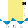 Tide chart for Reaves Point (0.8 mile NE), North Carolina on 2024/03/30