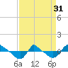 Tide chart for Reaves Point (0.8 mile NE), North Carolina on 2024/03/31