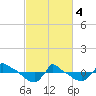 Tide chart for Reaves Point (0.8 mile NE), North Carolina on 2024/03/4