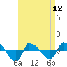 Tide chart for Reaves Point (0.8 mile NE), North Carolina on 2024/04/12