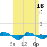 Tide chart for Reaves Point (0.8 mile NE), North Carolina on 2024/04/16