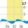 Tide chart for Reaves Point (0.8 mile NE), North Carolina on 2024/04/17