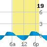 Tide chart for Reaves Point (0.8 mile NE), North Carolina on 2024/04/19