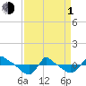 Tide chart for Reaves Point (0.8 mile NE), North Carolina on 2024/04/1