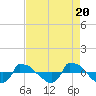 Tide chart for Reaves Point (0.8 mile NE), North Carolina on 2024/04/20