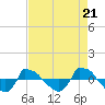 Tide chart for Reaves Point (0.8 mile NE), North Carolina on 2024/04/21