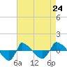 Tide chart for Reaves Point (0.8 mile NE), North Carolina on 2024/04/24