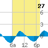 Tide chart for Reaves Point (0.8 mile NE), North Carolina on 2024/04/27