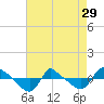 Tide chart for Reaves Point (0.8 mile NE), North Carolina on 2024/04/29