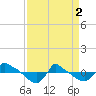 Tide chart for Reaves Point (0.8 mile NE), North Carolina on 2024/04/2
