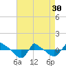 Tide chart for Reaves Point (0.8 mile NE), North Carolina on 2024/04/30