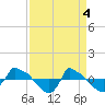 Tide chart for Reaves Point (0.8 mile NE), North Carolina on 2024/04/4
