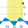 Tide chart for Reaves Point (0.8 mile NE), North Carolina on 2024/04/5