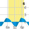 Tide chart for Reaves Point (0.8 mile NE), North Carolina on 2024/04/6
