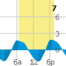 Tide chart for Reaves Point (0.8 mile NE), North Carolina on 2024/04/7