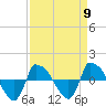 Tide chart for Reaves Point (0.8 mile NE), North Carolina on 2024/04/9