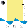 Tide chart for Reaves Point (0.8 mile NE), North Carolina on 2024/05/1