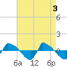 Tide chart for Reaves Point (0.8 mile NE), North Carolina on 2024/05/3