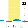 Tide chart for Red Point, Maryland on 2021/01/22